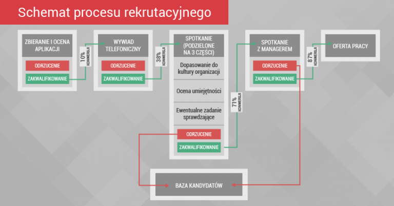 Dlaczego Warto Uporządkować Proces Rekrutacyjny? – Blog GoWork.pl