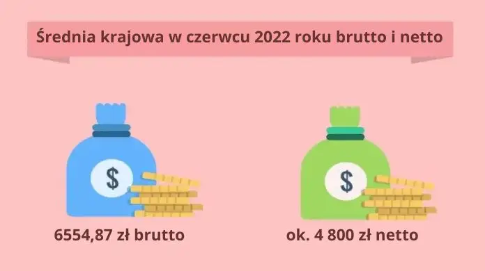 Średnia krajowa w 2022 roku - Poradnik GoWork.pl